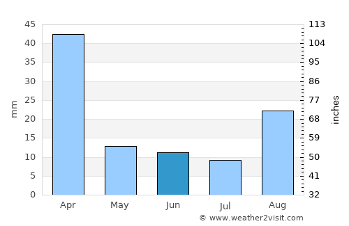 Newcastle average rain in June