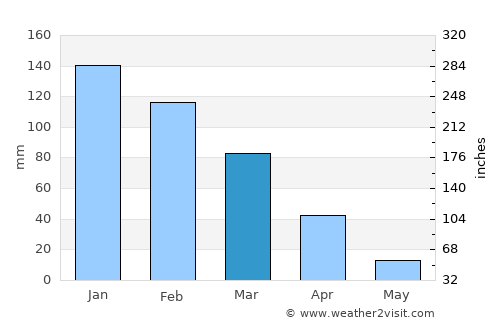 Newcastle average rain in March