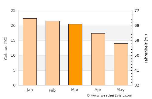 Newcastle average temperature in March