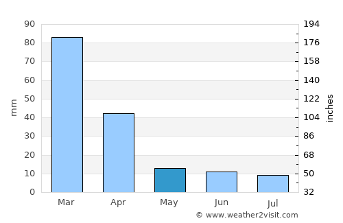 Newcastle average rain in May