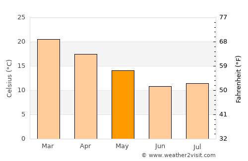 Newcastle average temperature in May