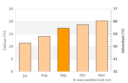 Newcastle average temperature in September