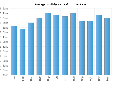 Newfane monthly rainfall chart (inches)