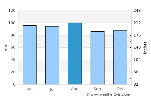 Newfane average rain in August