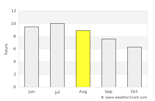 Newfane average rain in August