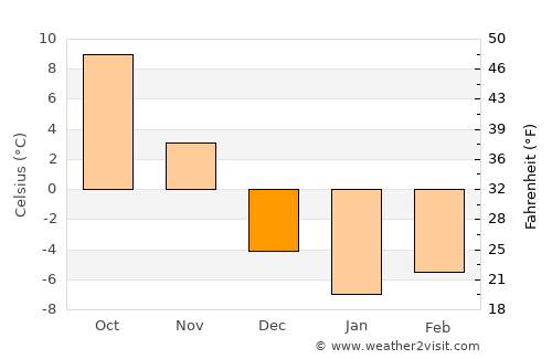 Newfane average temperature in December