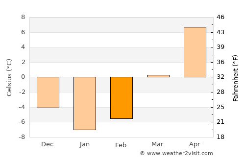 Newfane average temperature in February
