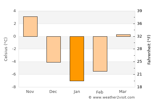 Newfane average temperature in January