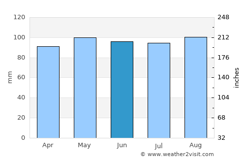 Newfane average rain in June