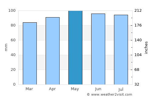 Newfane average rain in May