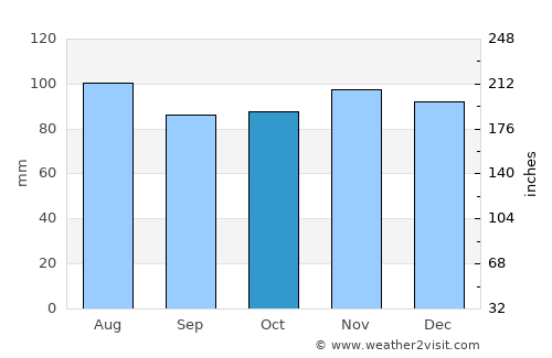 Newfane average rain in October