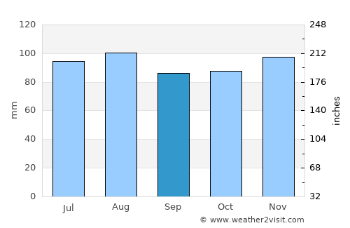 Newfane average rain in September