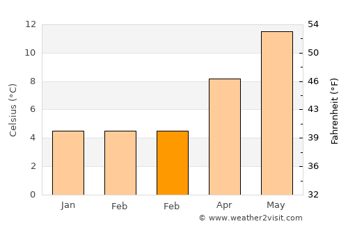 Newhaven average temperature in February