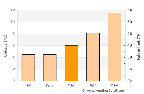 Newhaven average temperature in March