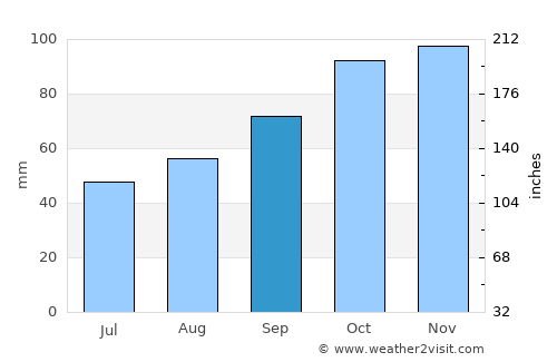 Newhaven average rain in September