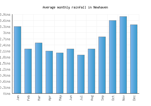 Newhaven monthly rainfall chart (inches)