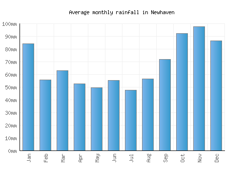 Newhaven monthly rainfall chart (mm)