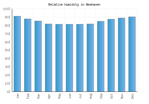 Newhaven relative humidity averages