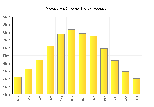 Newhaven average daily sunshine chart