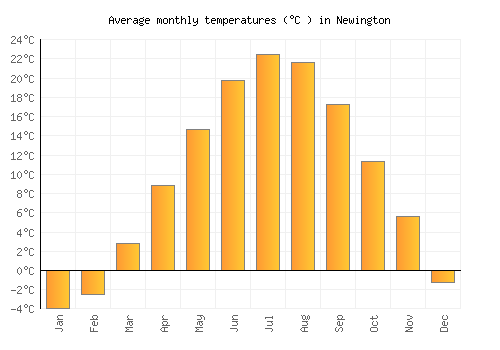 Newington average temperature chart (Celsius)