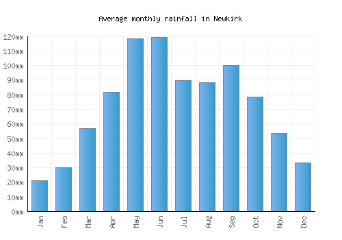 Newkirk monthly rainfall chart (mm)