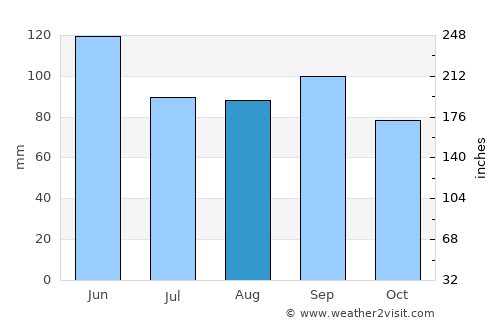 Newkirk average rain in August