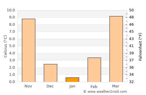 Newkirk average temperature in January
