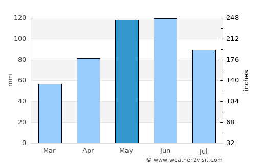 Newkirk average rain in May
