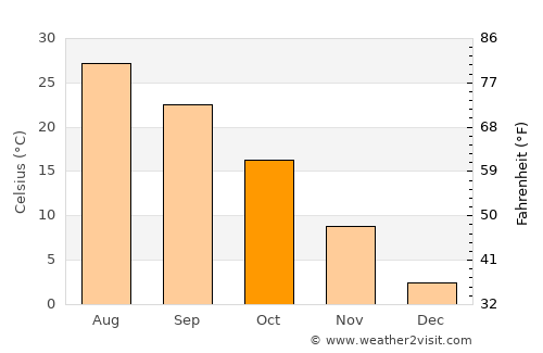 Newkirk average temperature in October