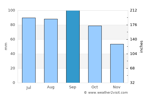 Newkirk average rain in September