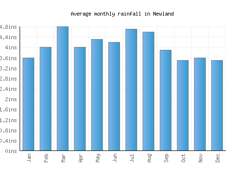 Newland monthly rainfall chart (inches)