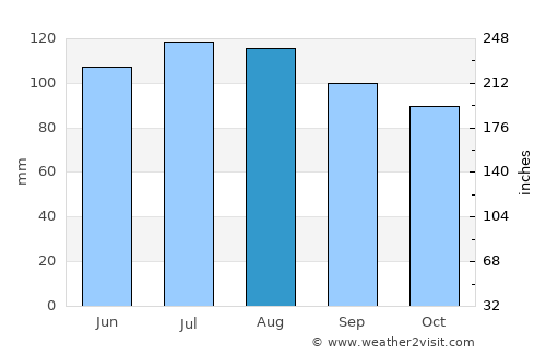 Newland average rain in August