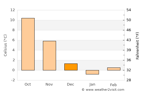 Newland average temperature in December