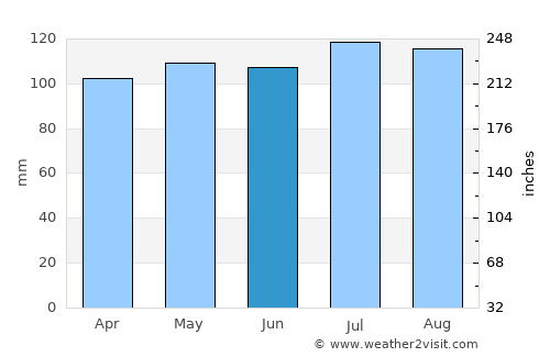 Newland average rain in June