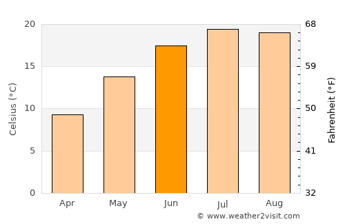 Newland average temperature in June