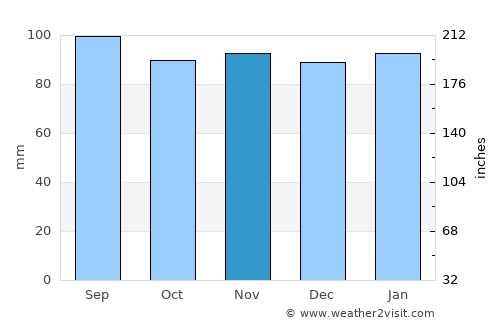 Newland average rain in November