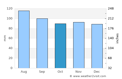 Newland average rain in October