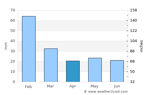 Newman average rain in April