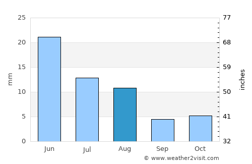 Newman average rain in August