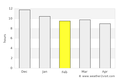 Newman average rain in February