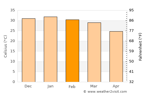 Newman average temperature in February