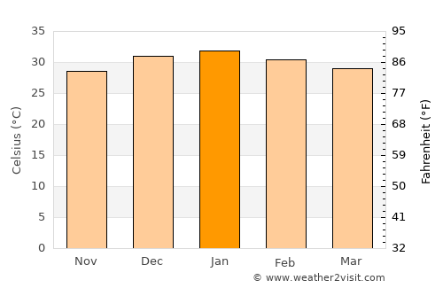 Newman average temperature in January