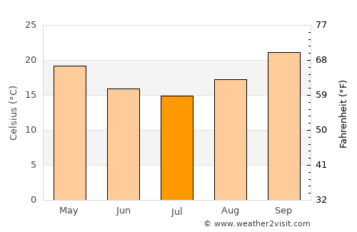 Newman average temperature in July
