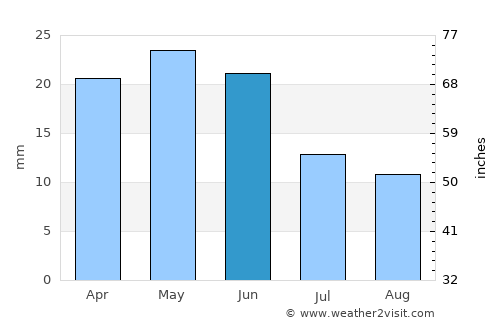 Newman average rain in June