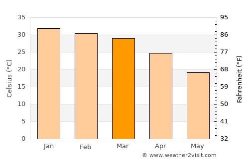 Newman average temperature in March