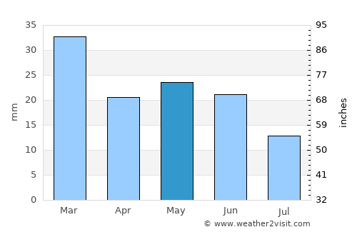 Newman average rain in May