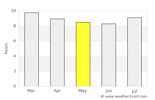 Newman average rain in May