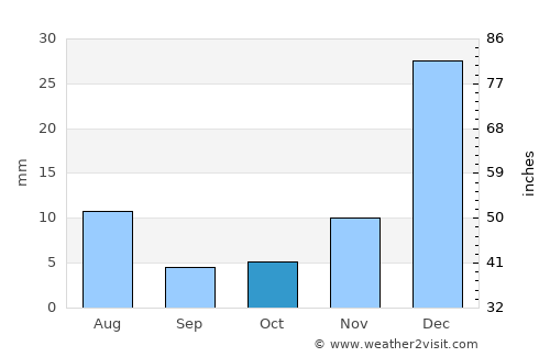 Newman average rain in October