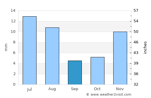 Newman average rain in September
