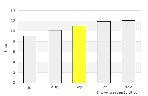 Newman average rain in September